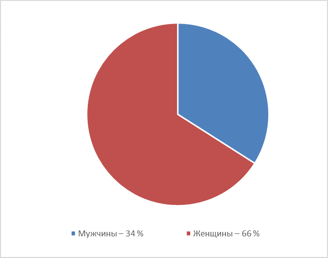 Диаграмма 60 и 40 процентов