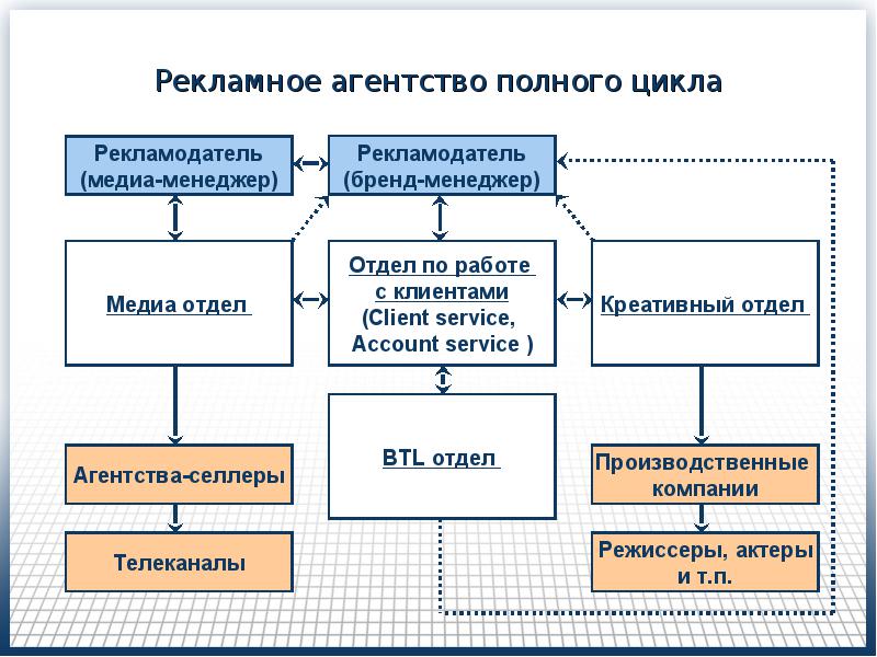 Рекламное агентство полного цикла презентация